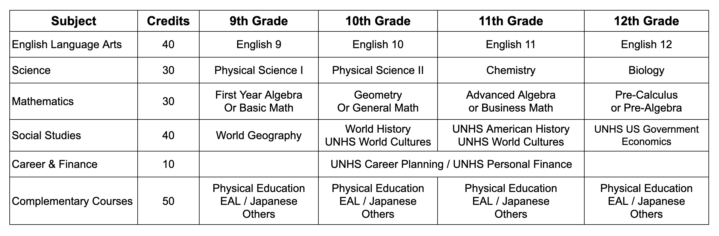 chart